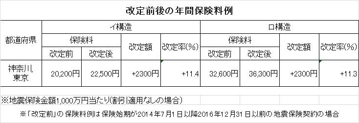 地震保険の年間保険料・改定.jpg